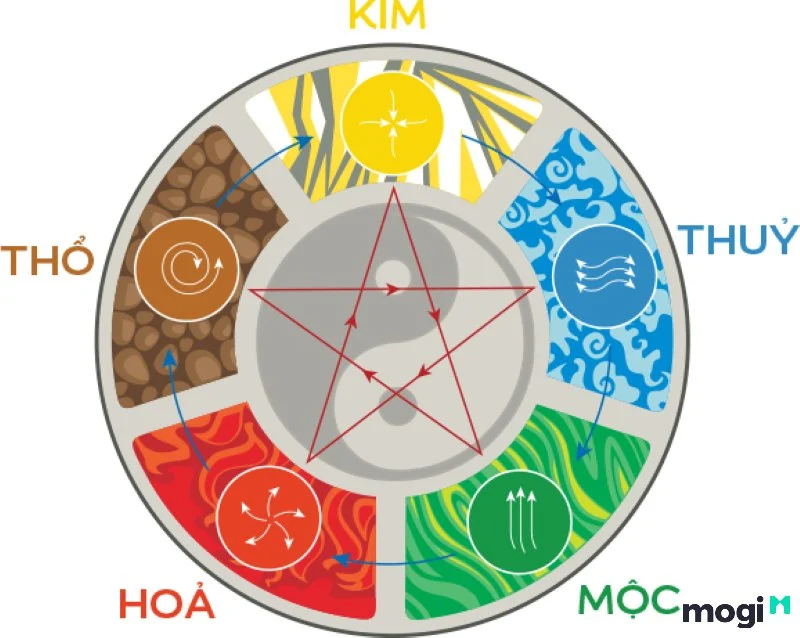 Khóa Học Bát Tự - Tứ Trụ